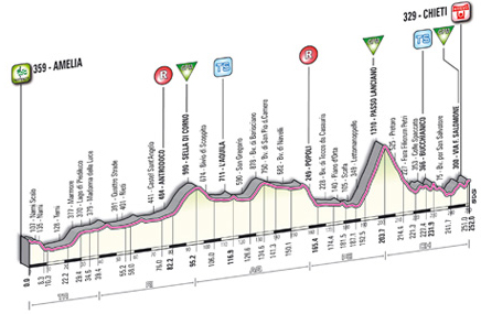 Stage 4 profile